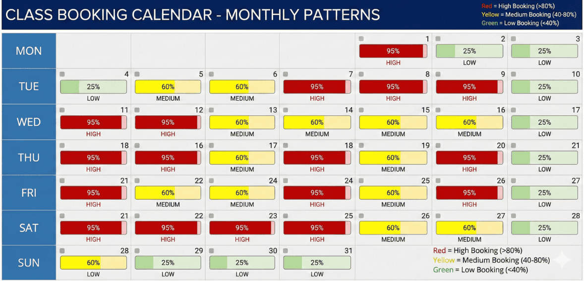 Daily attendance tracking used as one of the fitness studio KPIs to track daily