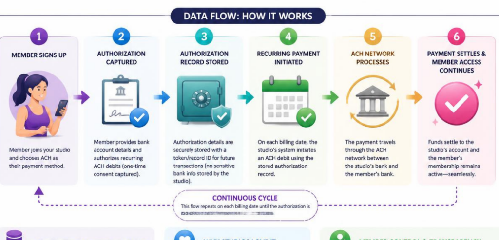 Building a Compliant Authorization Workflow for Studio Memberships