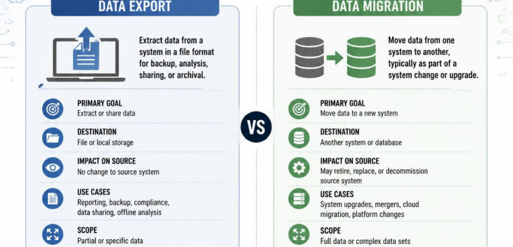 Data Export vs Data Migration