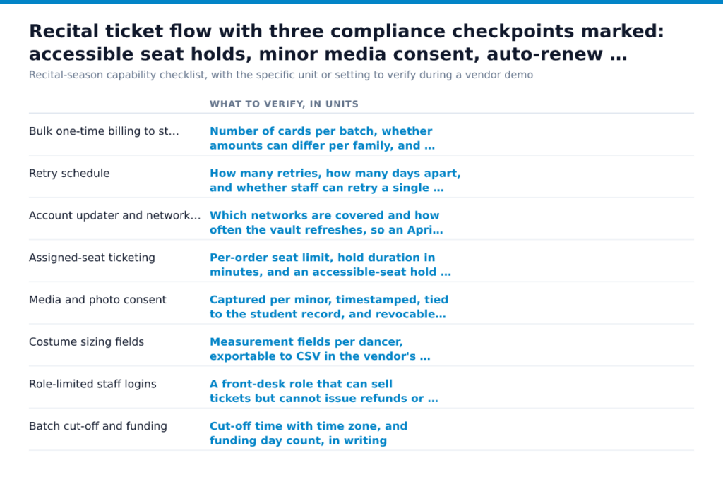 Recital ticket flow with three compliance checkpoints marked: accessible seat holds, minor media consent, auto-renew cancellation path. Bulk one-time billing to stored cards, Retry schedule, Account updater and network…