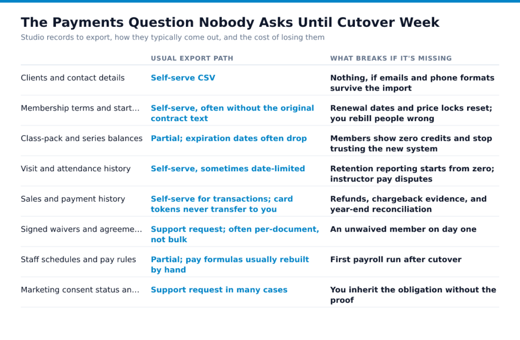 The Payments Question Nobody Asks Until Cutover Week. Usual export path versus What breaks if it's missing compared on Clients and contact details, Membership terms and start dates, Class-pack and series balances…