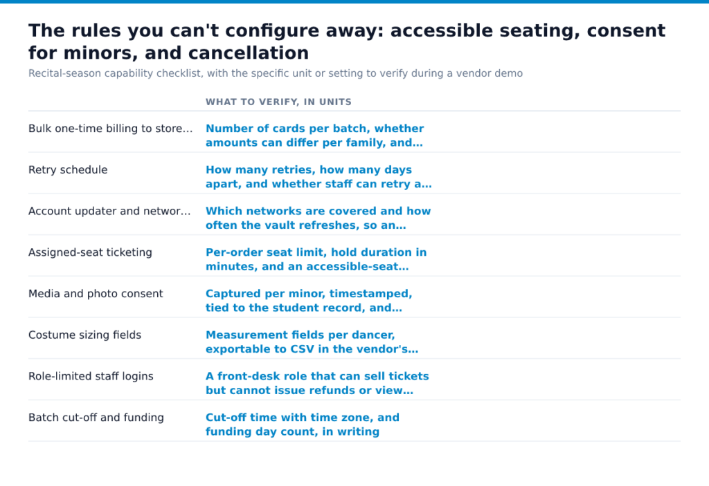The rules you can't configure away: accessible seating, consent for minors, and cancellation. Bulk one-time billing to stored cards, Retry schedule, Account updater and network tokens, Assigned-seat ticketing, Media…